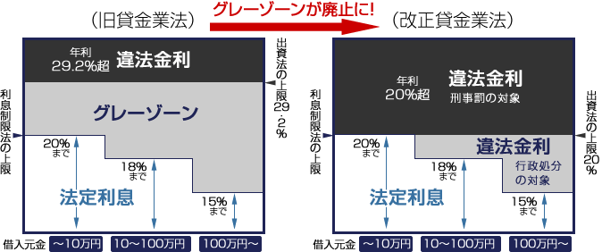 グレーゾーン金利