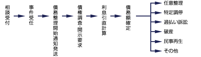 お手続きの流れ